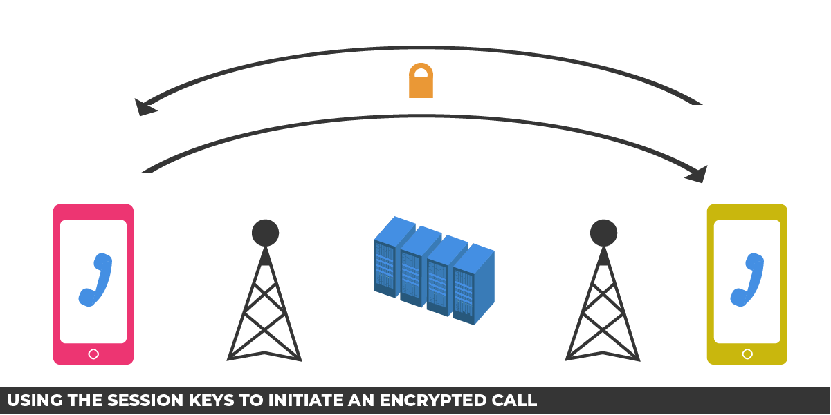  The session keys are then used for encrypting the call between the devices.