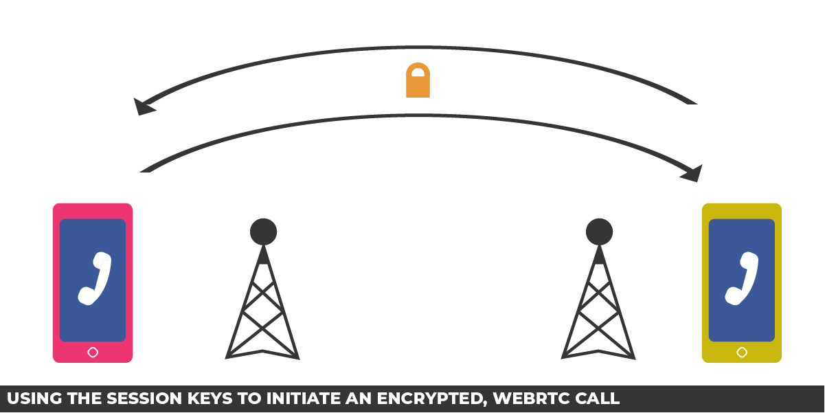  The two devices use the session keys to encrypt the call.